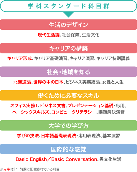 学科スタンダード科目群