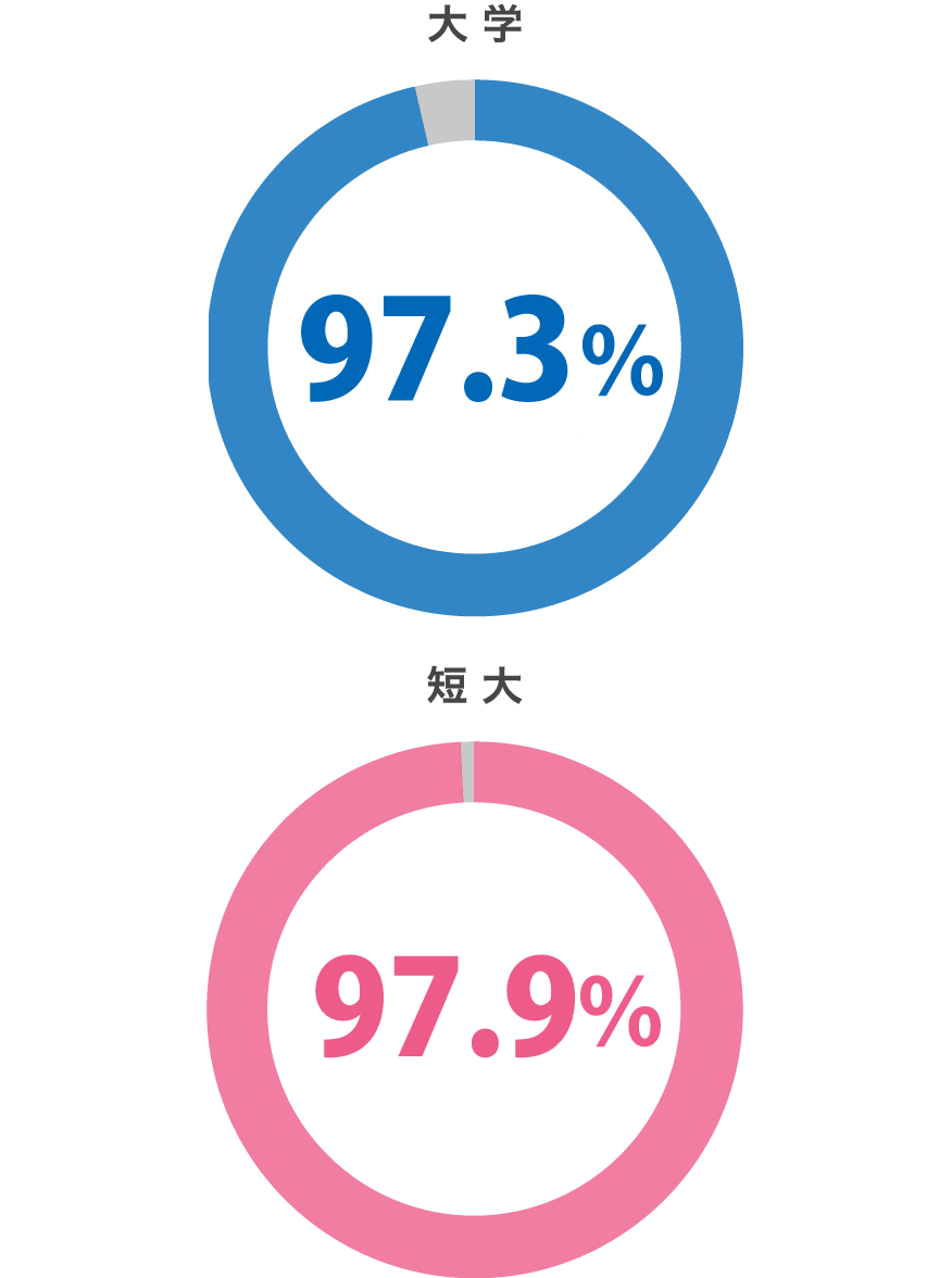 就職内定率 大学 97.3% 短大97.9%