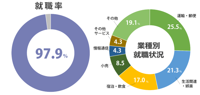 (2025年度 就職内定率)