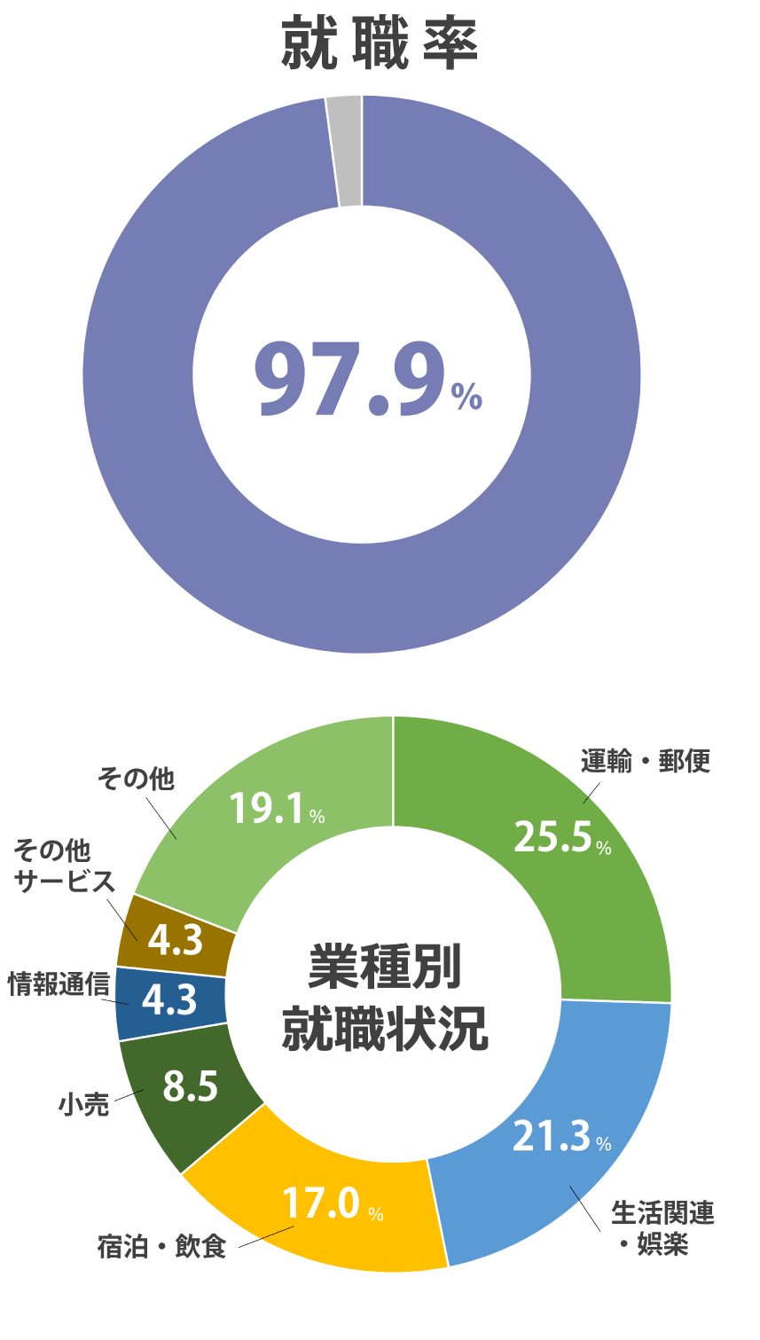 (2025年度 就職内定率)