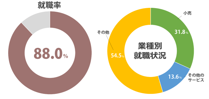 (2024年度 就職内定率)