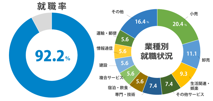 (2025年度 就職内定率)