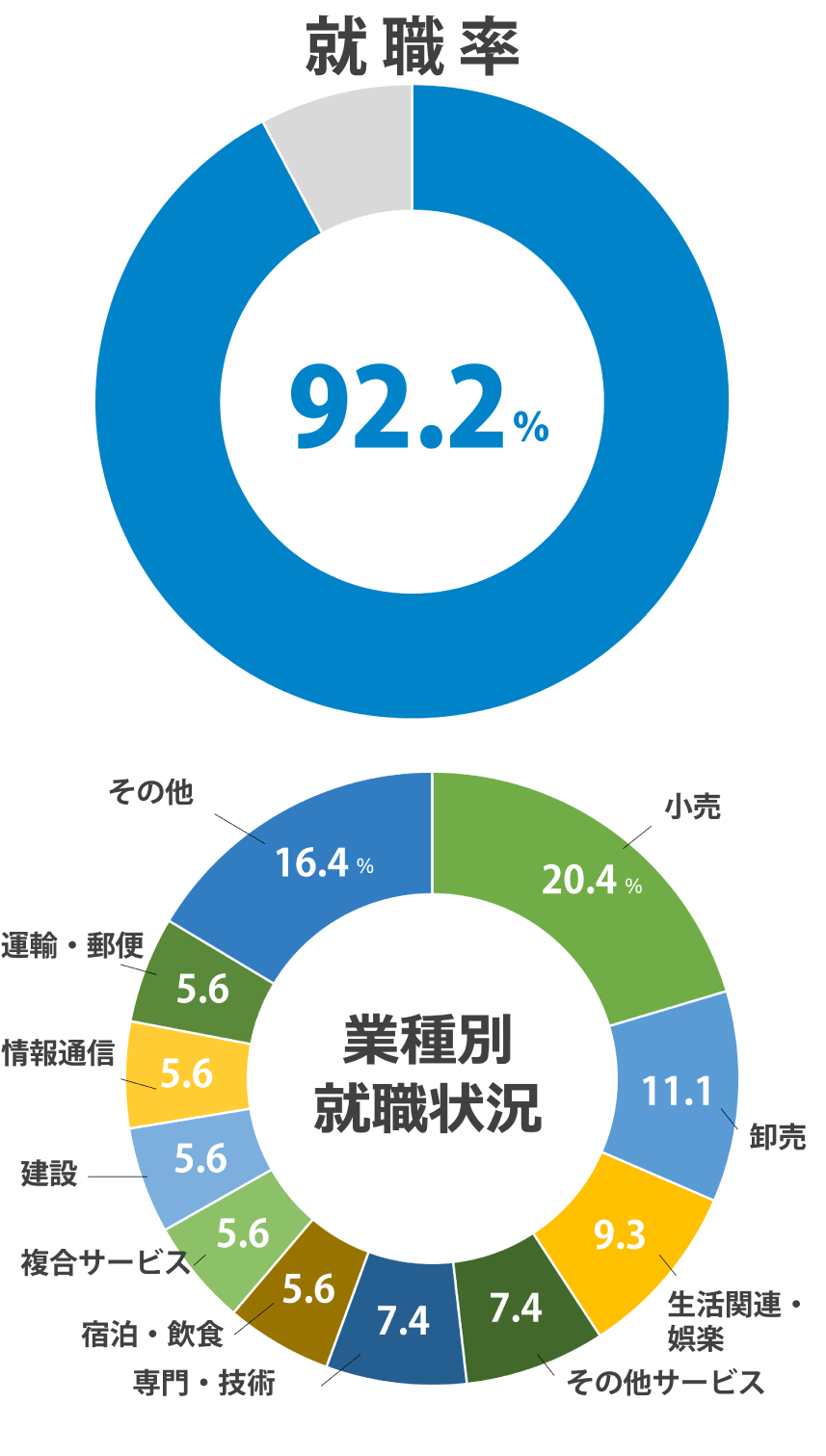 (2025年度 就職内定率)