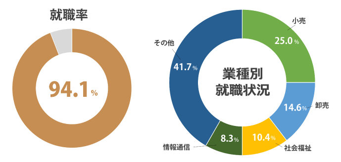 (2024年度 就職内定率)