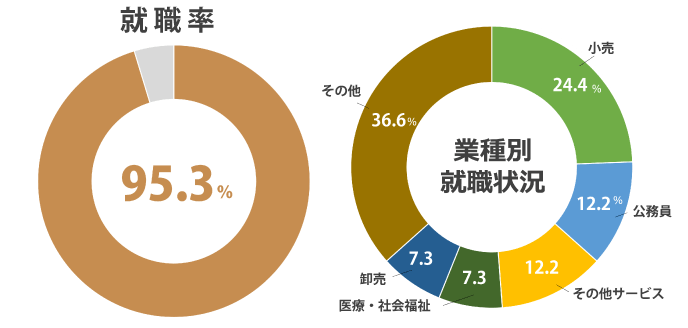 (2025年度 就職内定率)