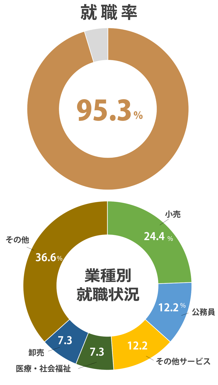 (2025年度 就職内定率)