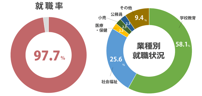就職率 100%(2025年度 就職内定率)