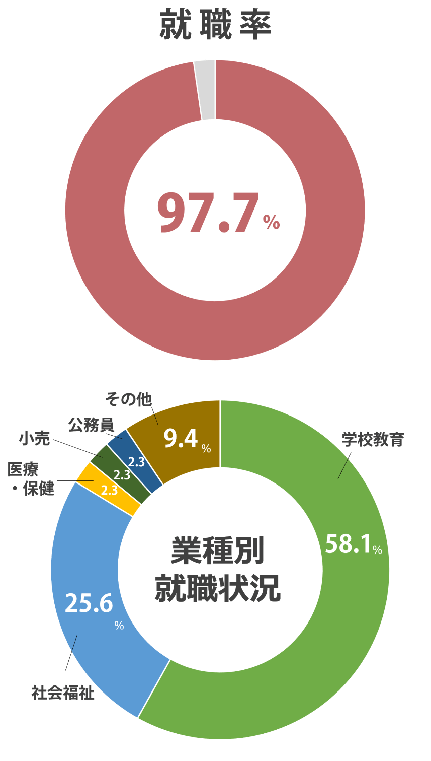 就職率 100%(2025年度 就職内定率)