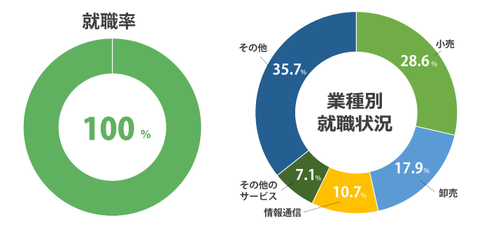 就職率 100%(2024年度 就職内定率)