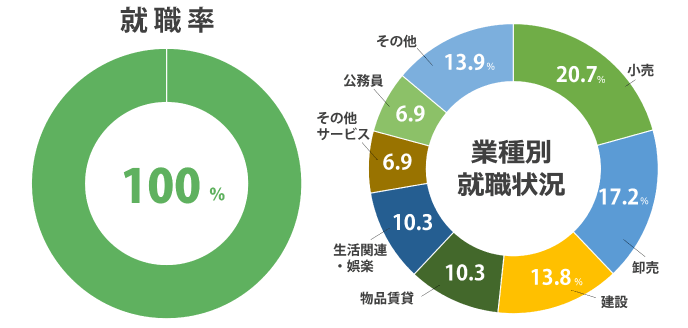 就職率 100%(2025年度 就職内定率)