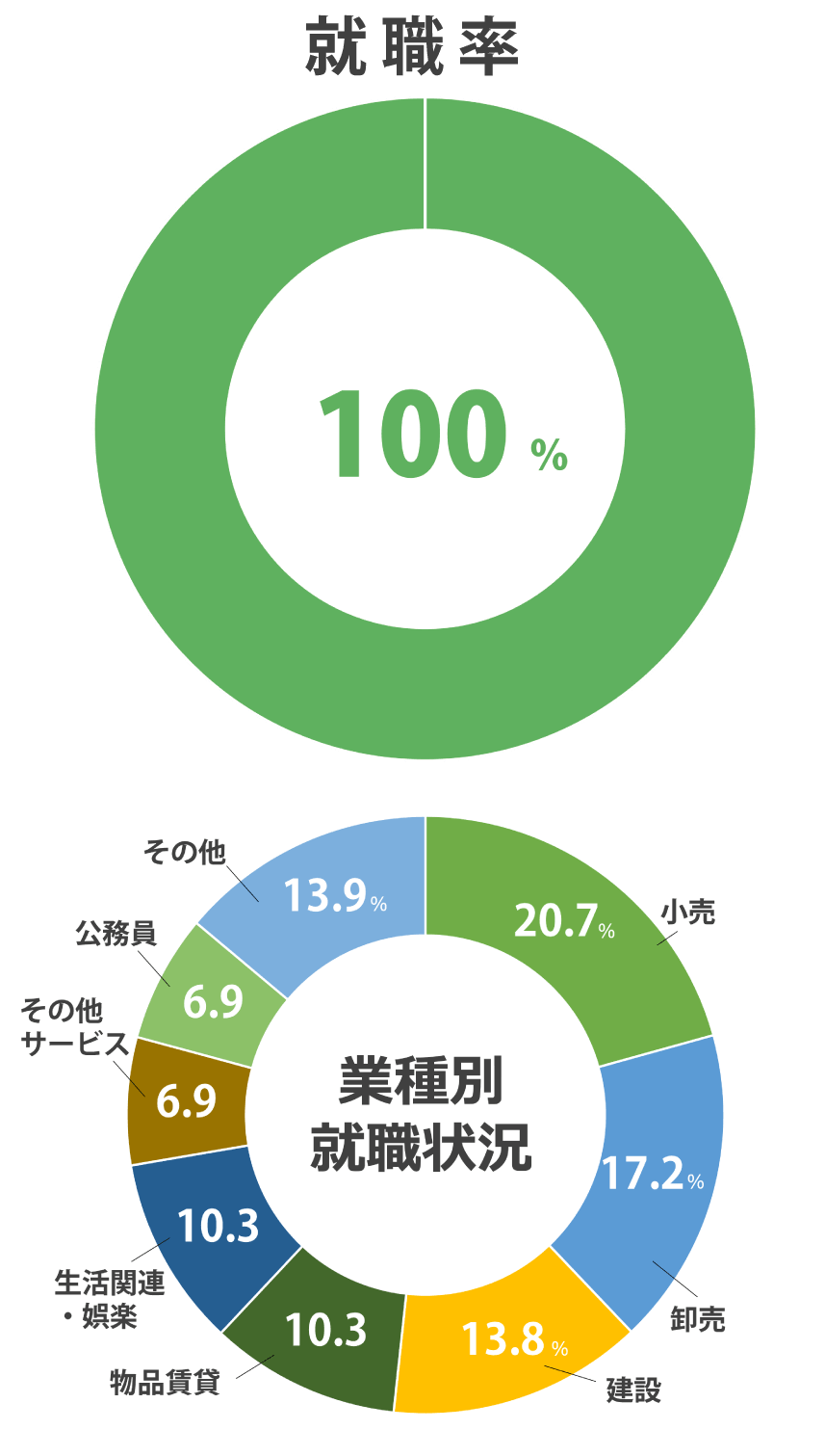 就職率 100%(2025年度 就職内定率)