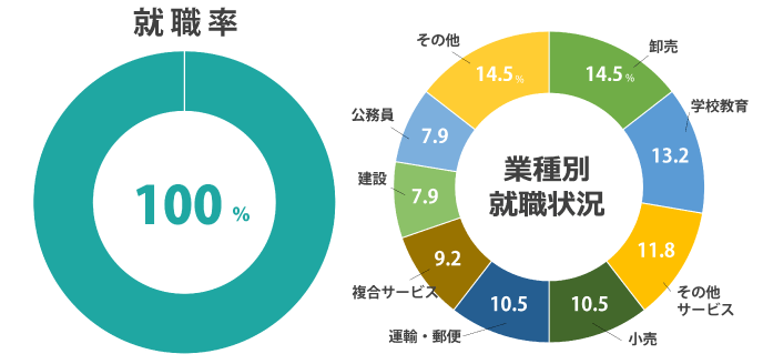 就職率 100%(2025年度 就職内定率)