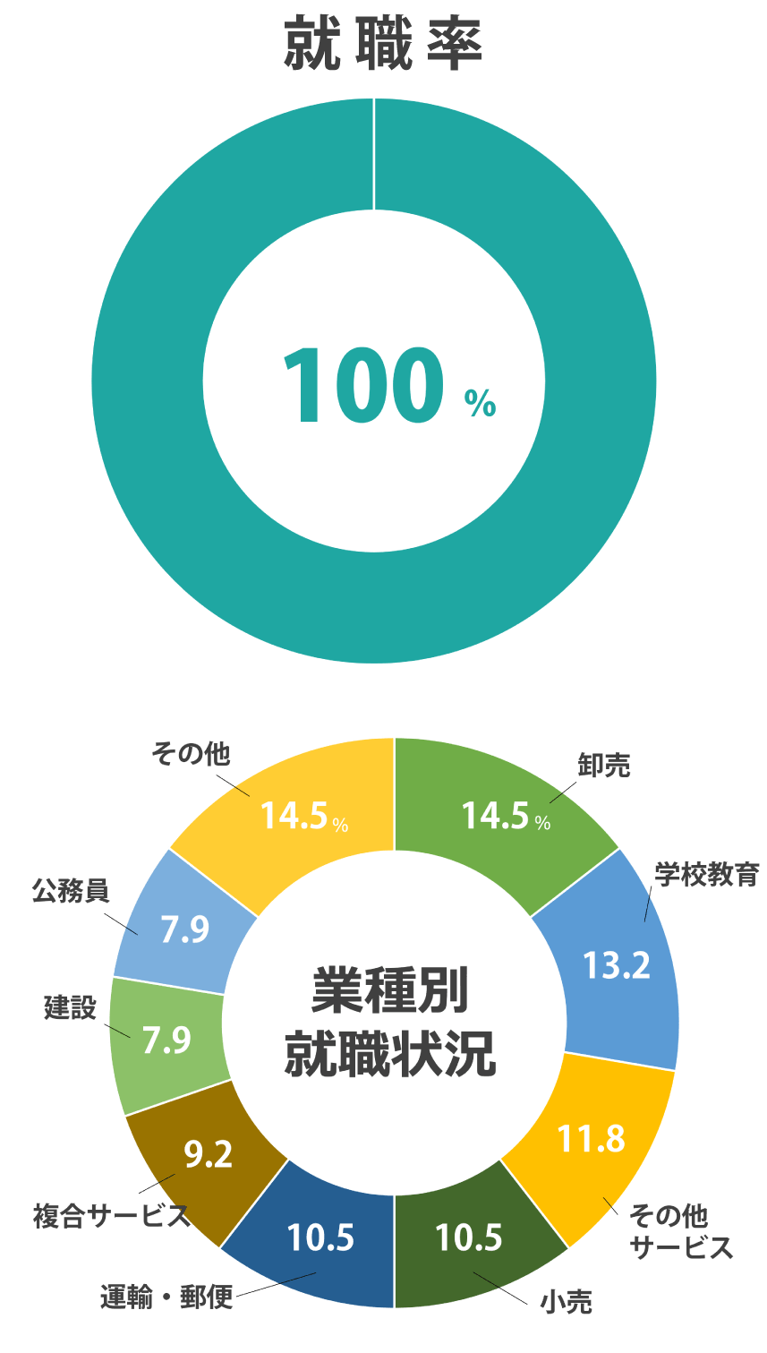 就職率 100%(2025年度 就職内定率)