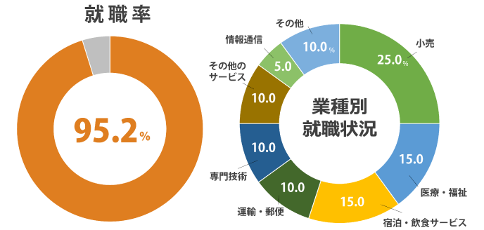 (2025年度 就職内定率)