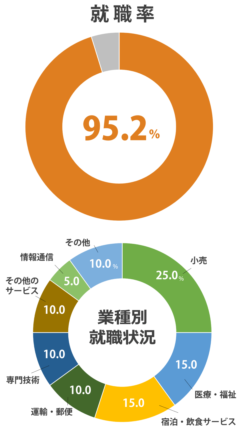(2025年度 就職内定率)
