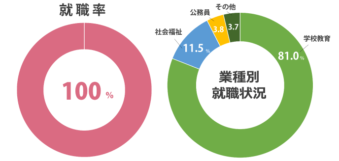 就職率 100%(2025年度 就職内定率)