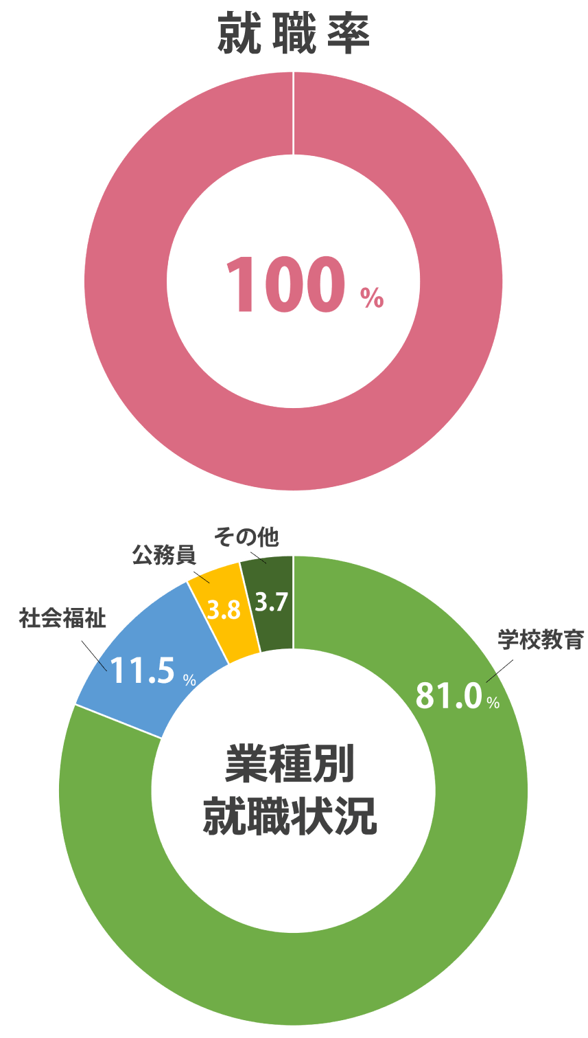 就職率 100%(2025年度 就職内定率)
