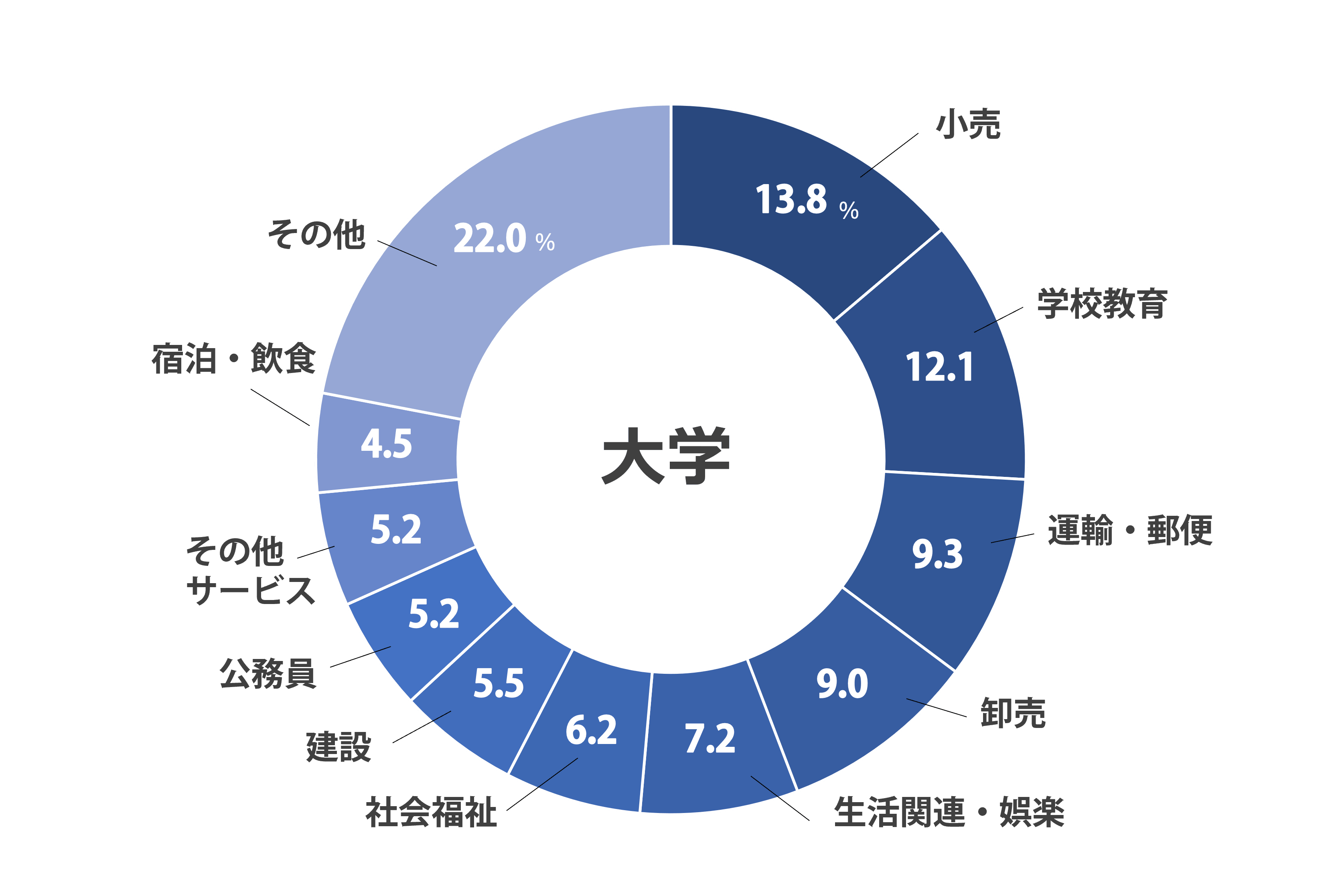 業種別就職実績DATA 大学