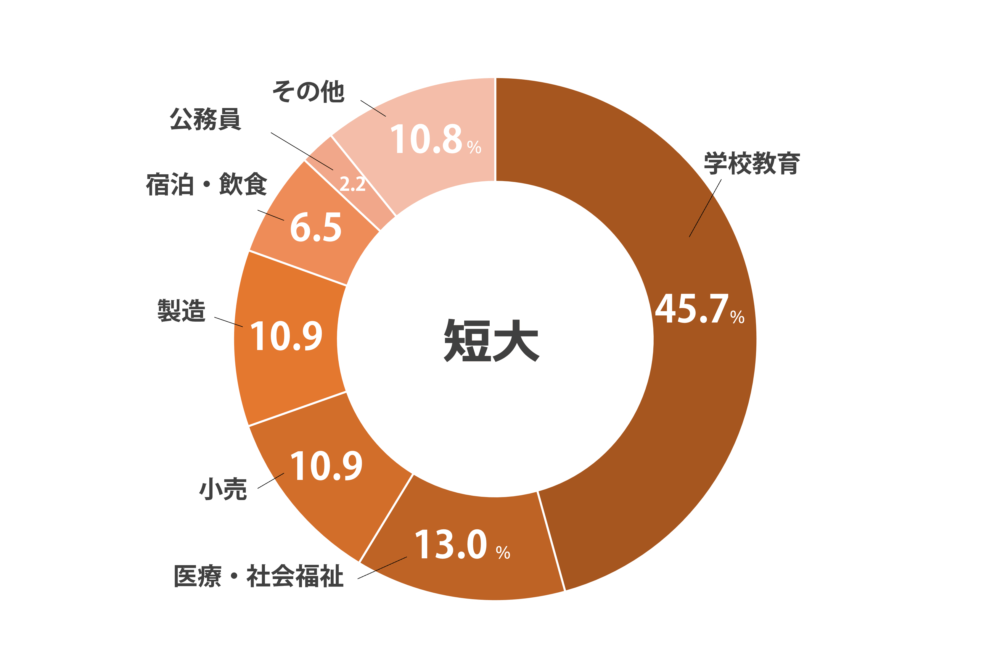 業種別就職実績DATA 短大