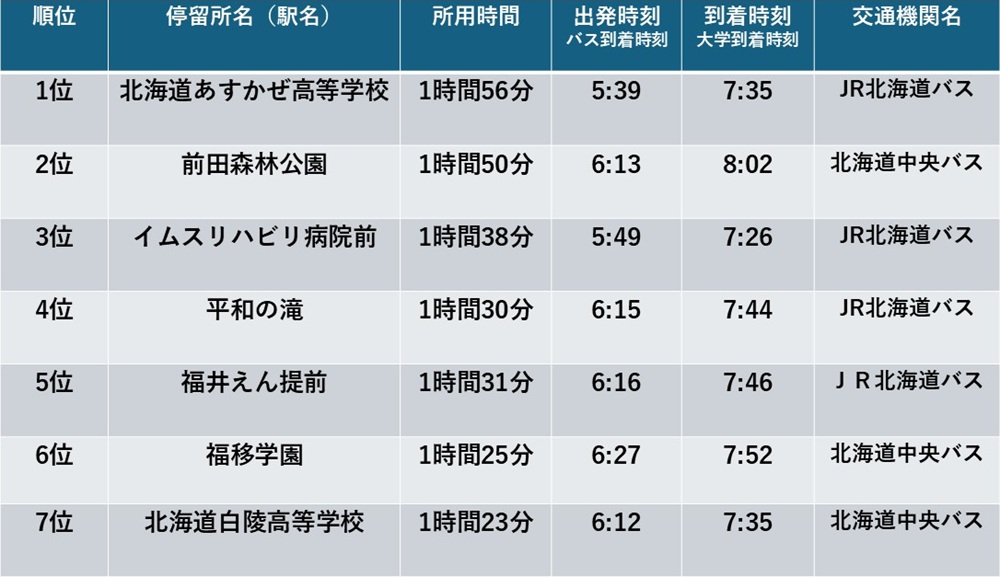 札幌国際大学　1限マップ　横田ゼミ　通学時間ランキング TOP7